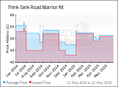 Best Price History for the Think Tank Road Warrior Kit